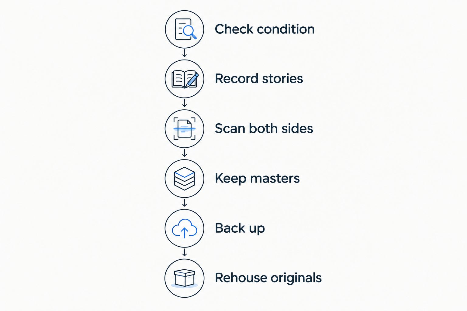 Six stages for protecting, digitising and storing old family photographs