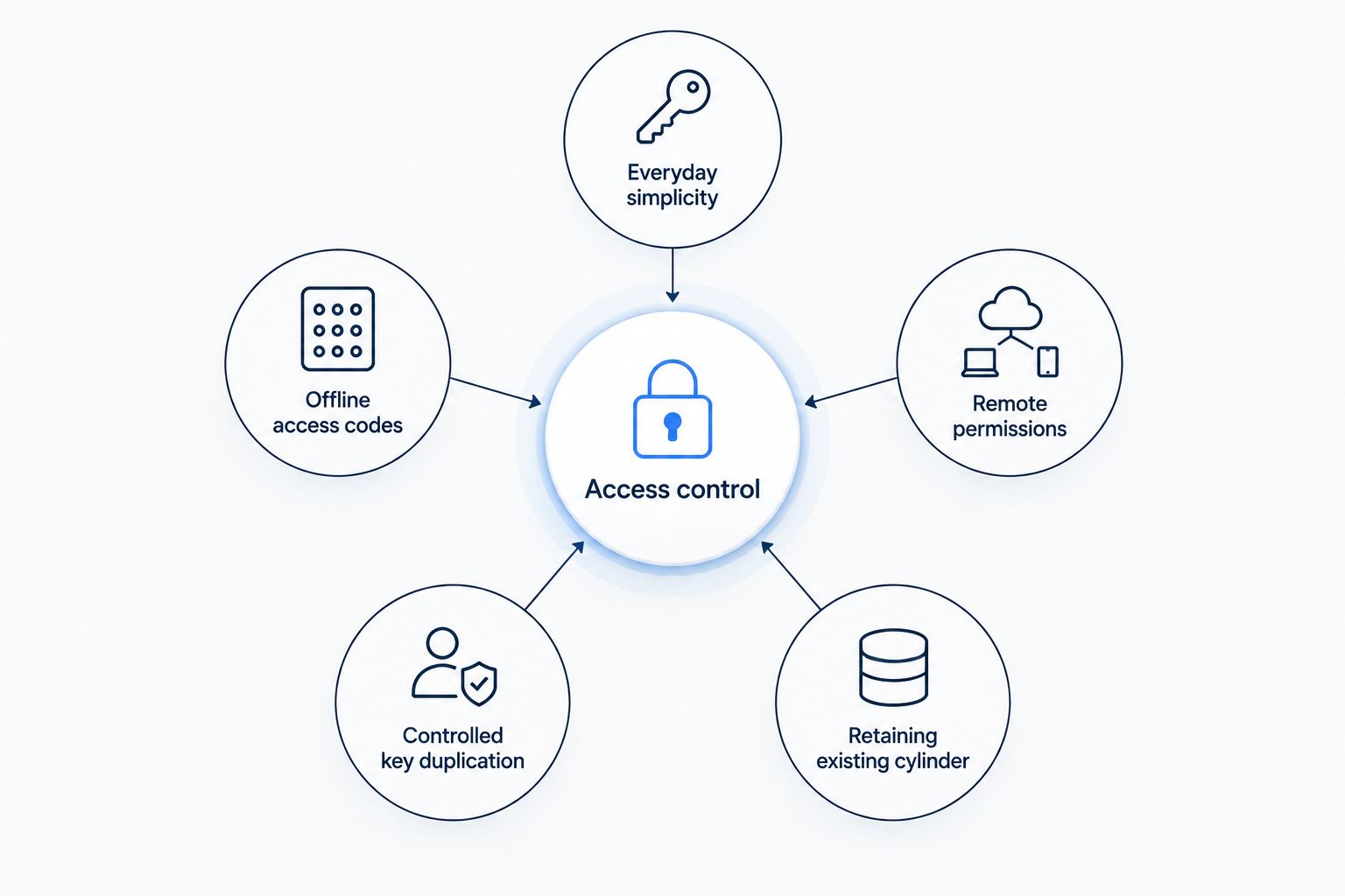 Five deadbolt choices organized around the access problem each solves