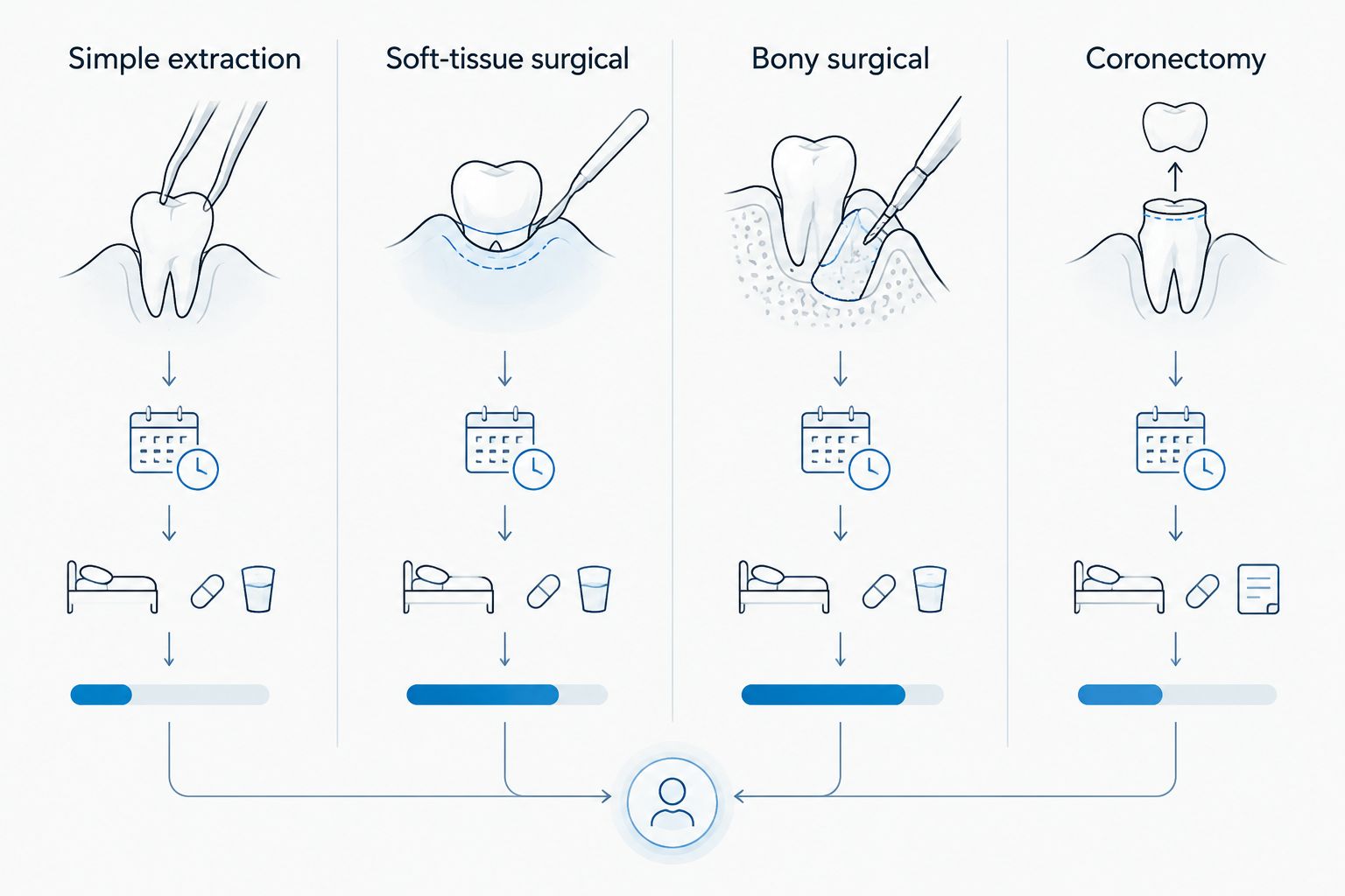 Four wisdom tooth removal options compared side by side