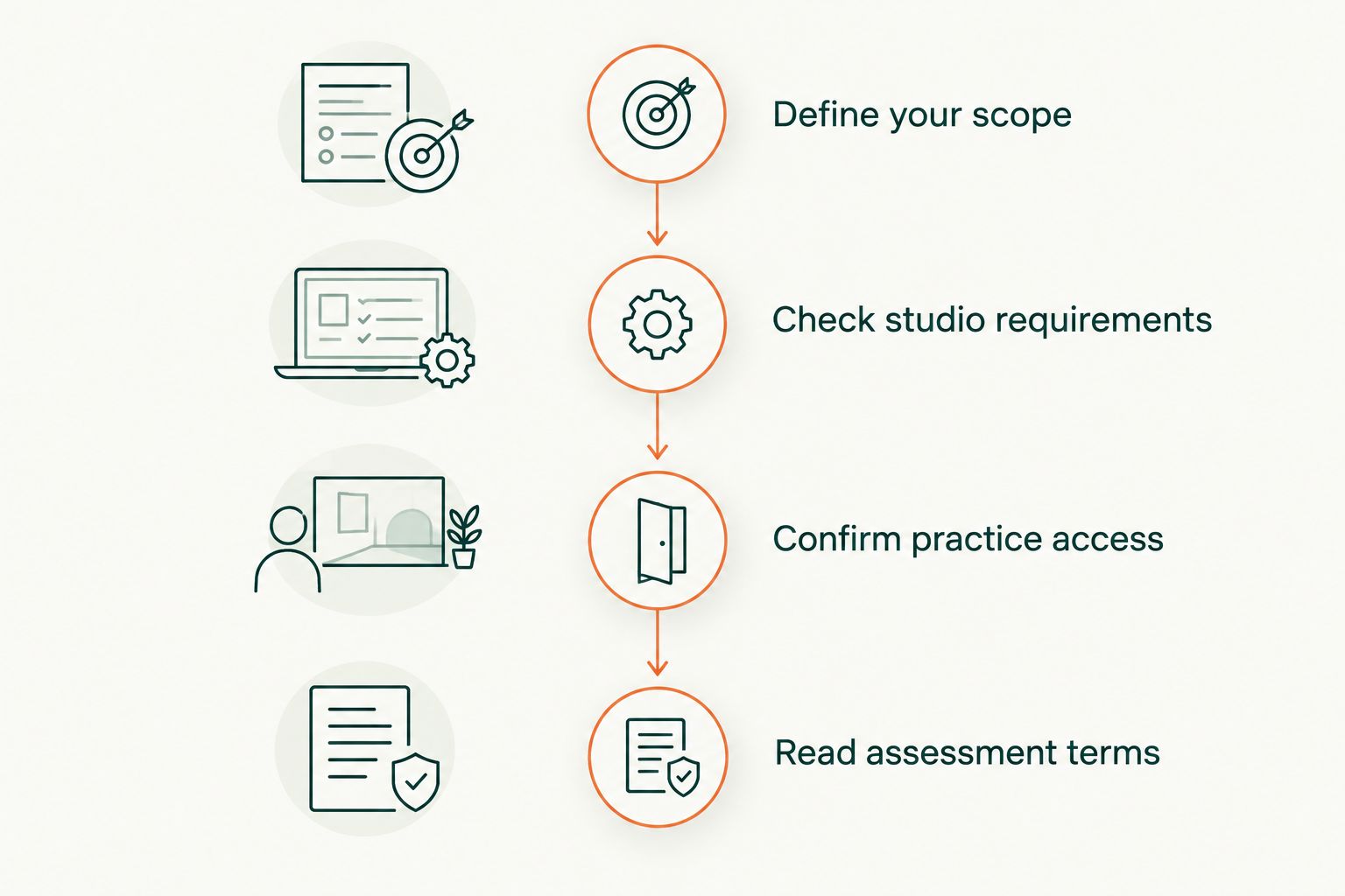 Four enrollment checks covering teaching scope, studio requirements, practice access, and assessment terms.