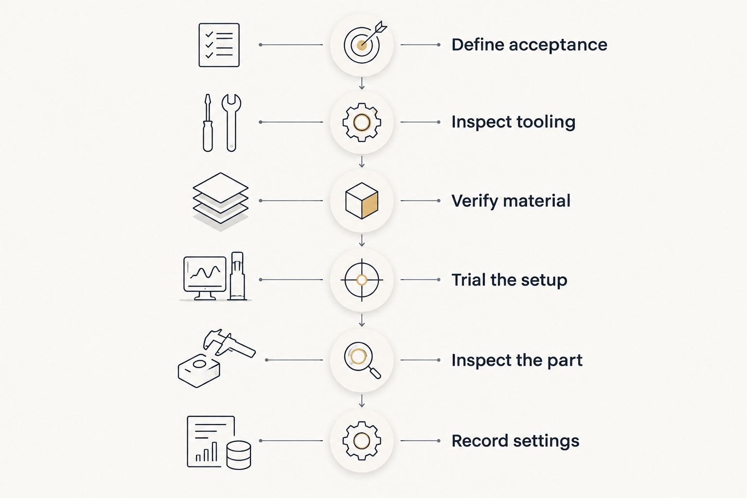 Qualification sequence from defining surface acceptance to recording the approved press brake setup