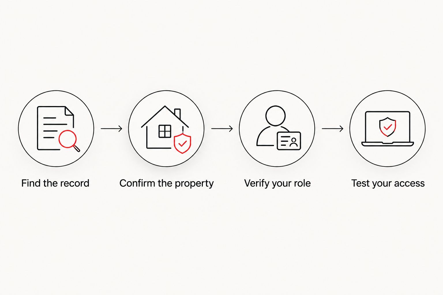 Four checks for identifying a roof permit and verifying the right account access