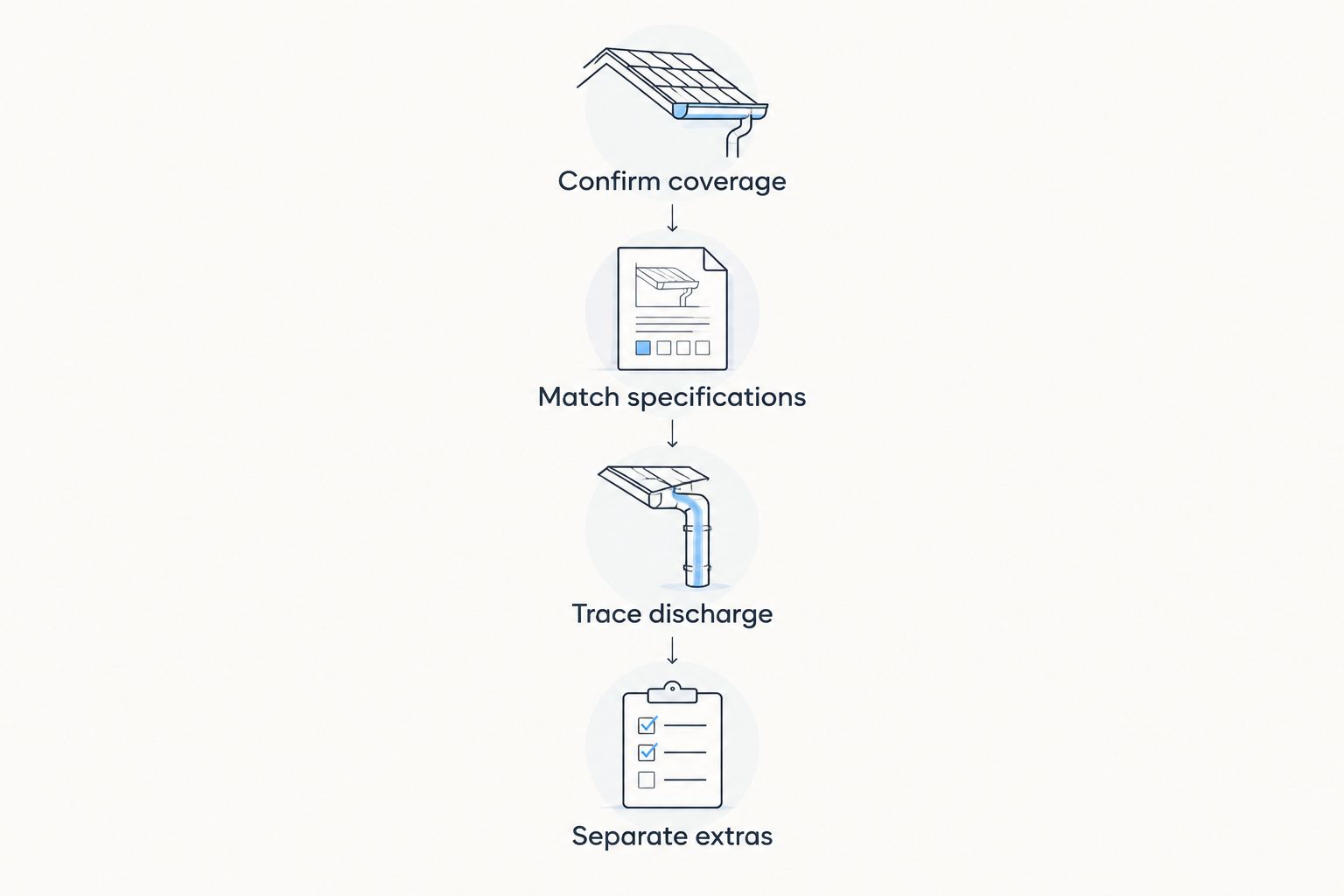 Four stages for comparing gutter estimates, from coverage through separate extras