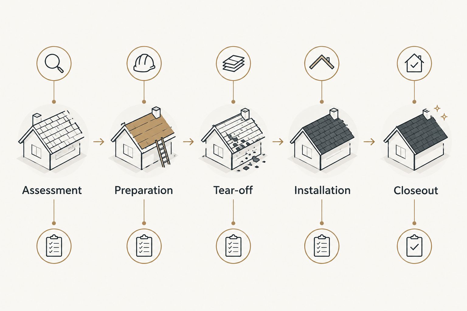Roof replacement sequence from assessment and preparation through tear-off, installation, and closeout.