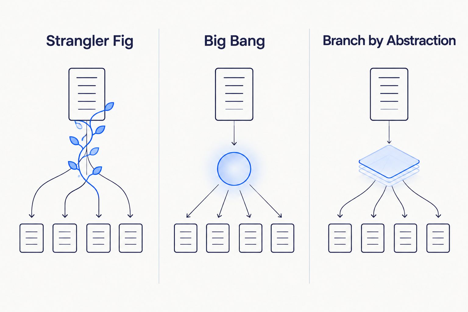Three-column comparison of monolith migration patterns