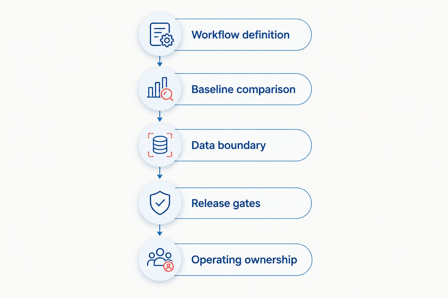 Decision sequence from defining a workflow to assigning operating ownership