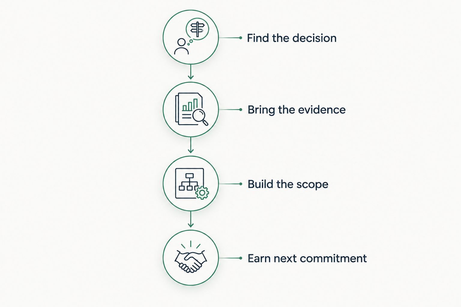 Illustrative sequence from identifying the buyer's decision to earning an agreed next commitment.