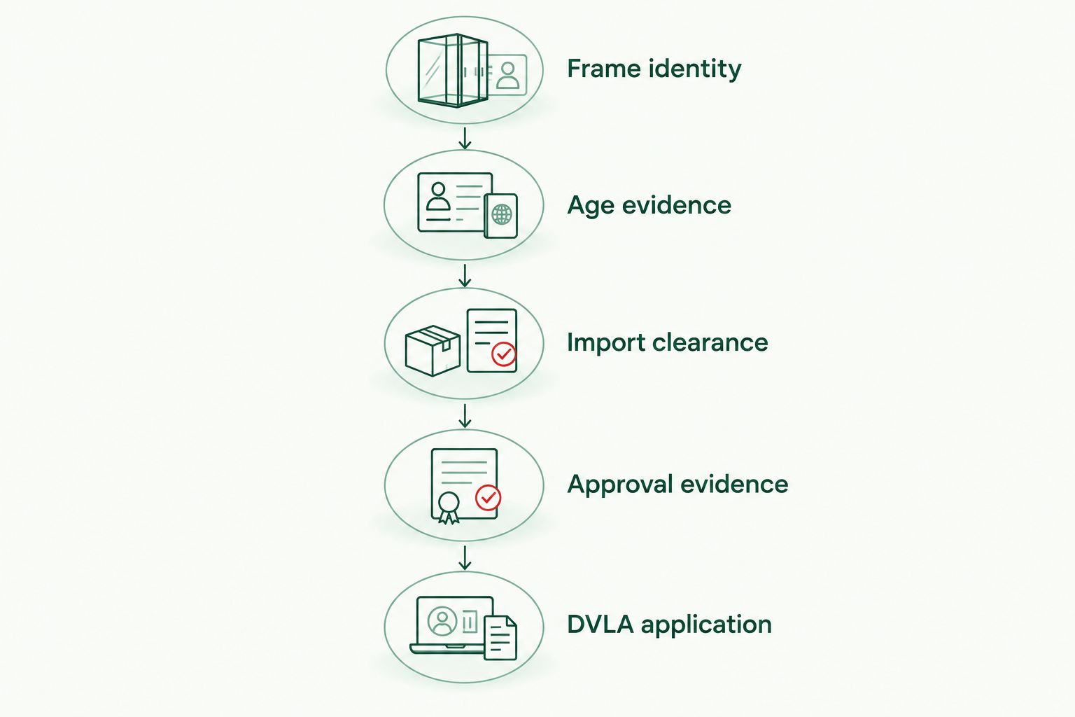 Registration preparation sequence from frame identity to the DVLA application