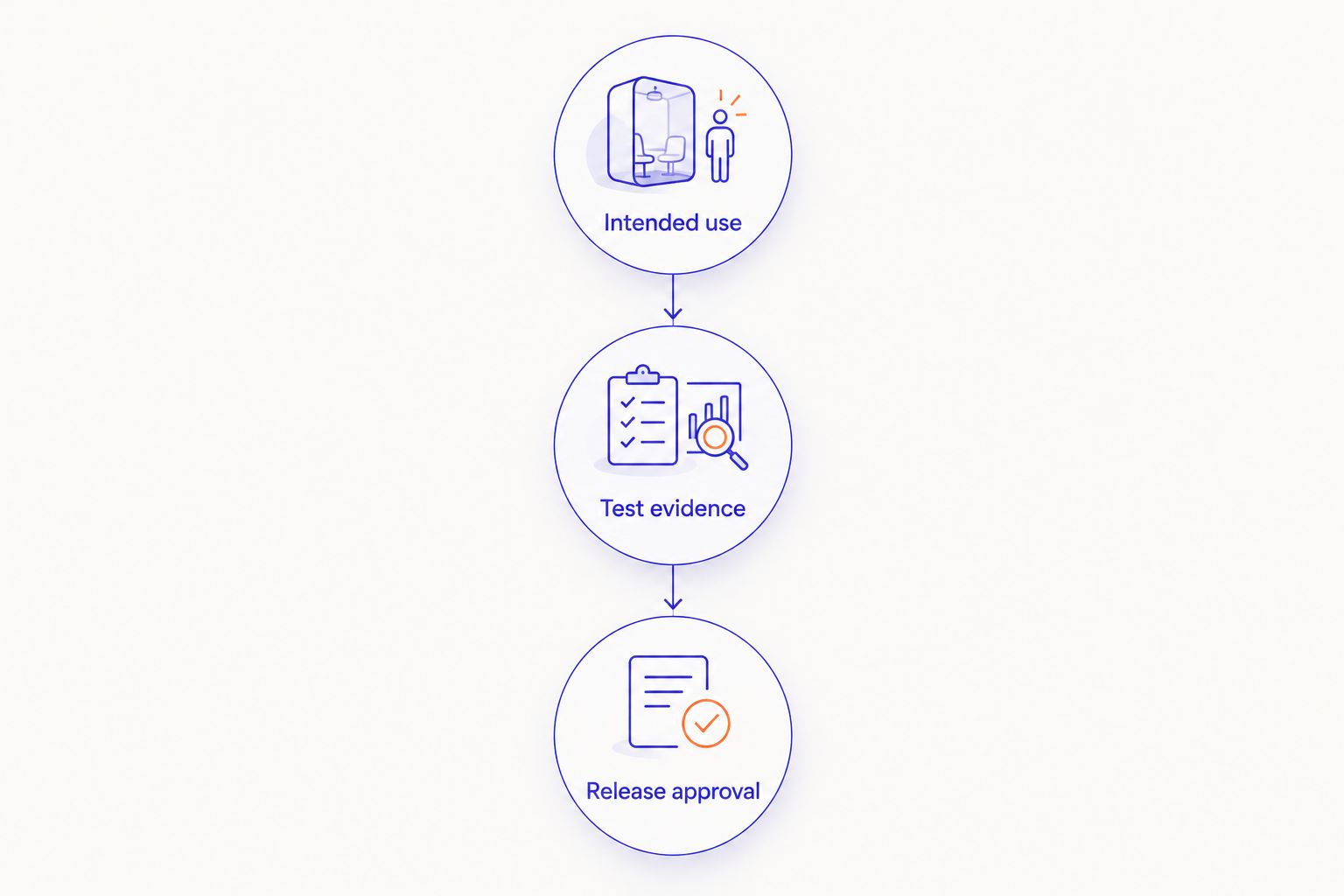 Release gates connecting intended use, test evidence, and release approval