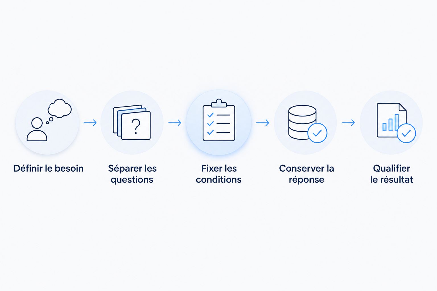 Les étapes pour tester et qualifier une mention de marque dans une réponse de ChatGPT.