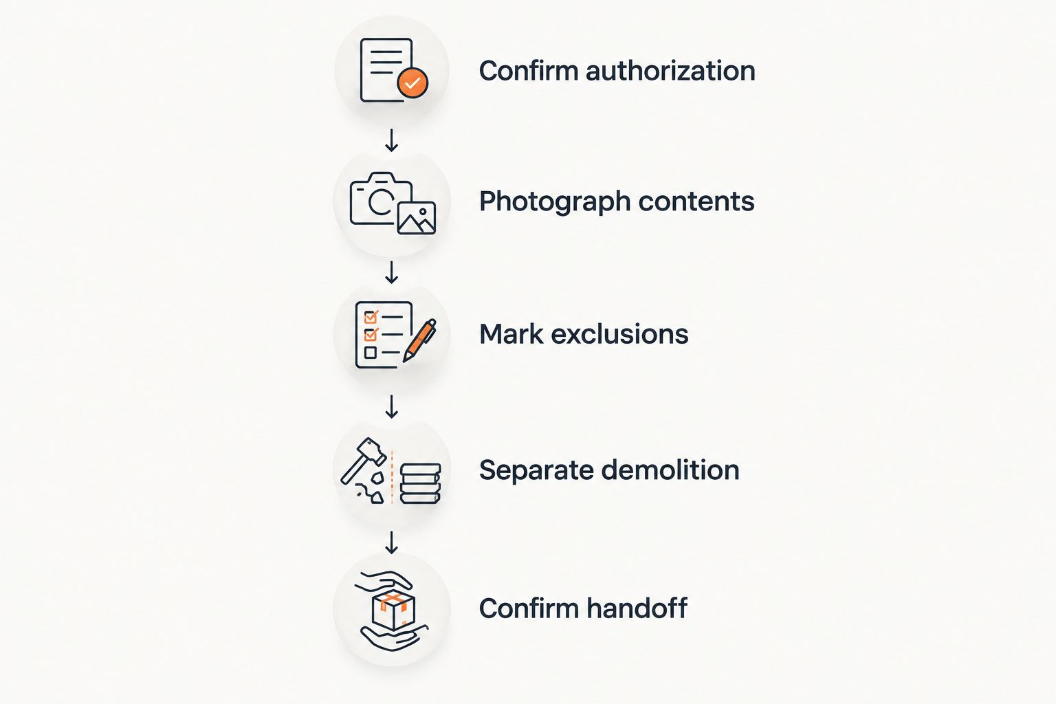 Five preparation steps from confirming removal authorization to agreeing on the property handoff.