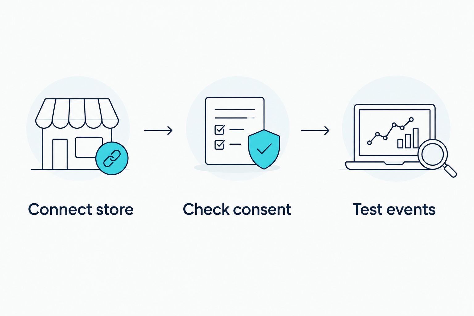 Sequence showing store connection, consent check and event testing