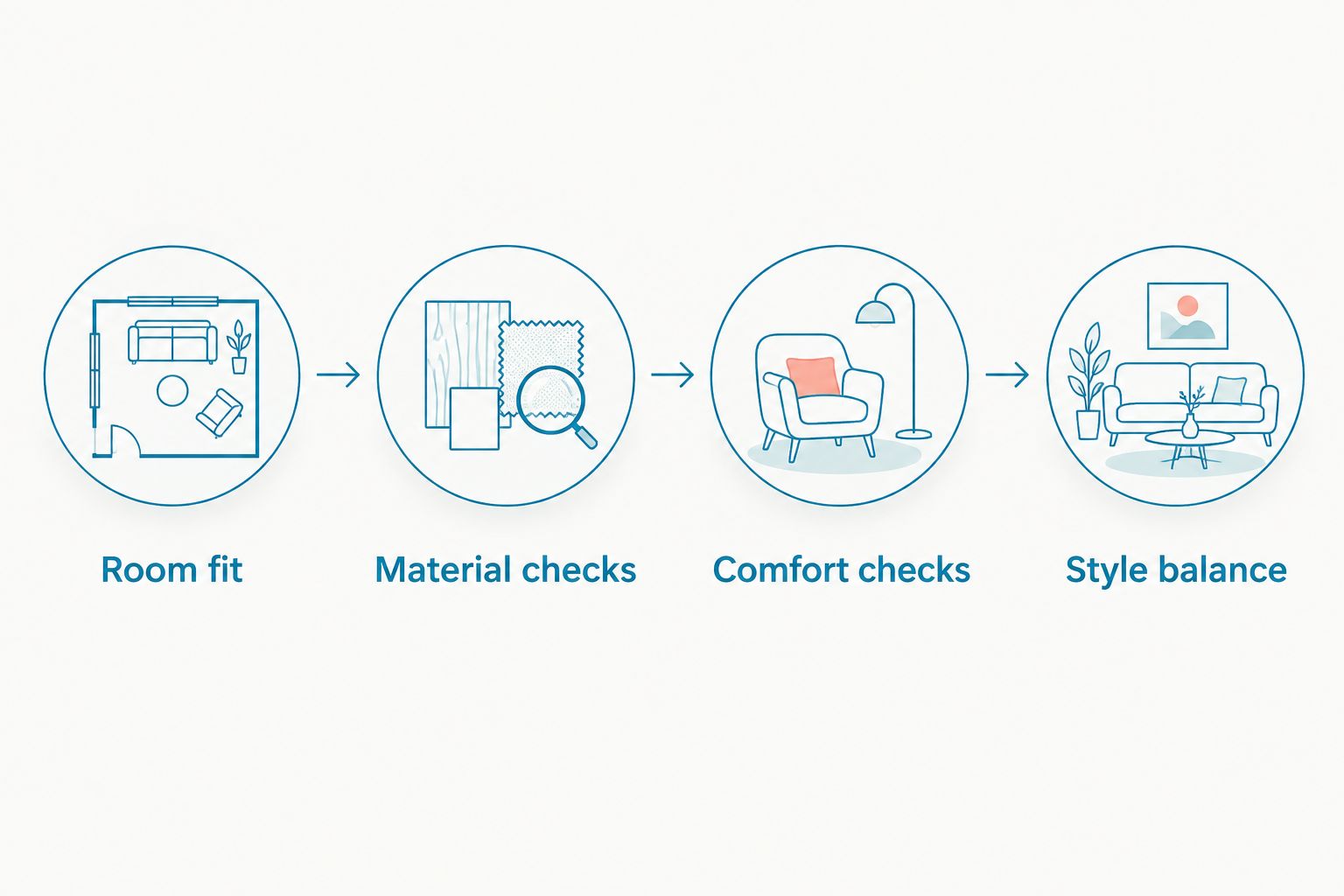 Four checks for comparing furniture: room fit, materials, comfort and style balance