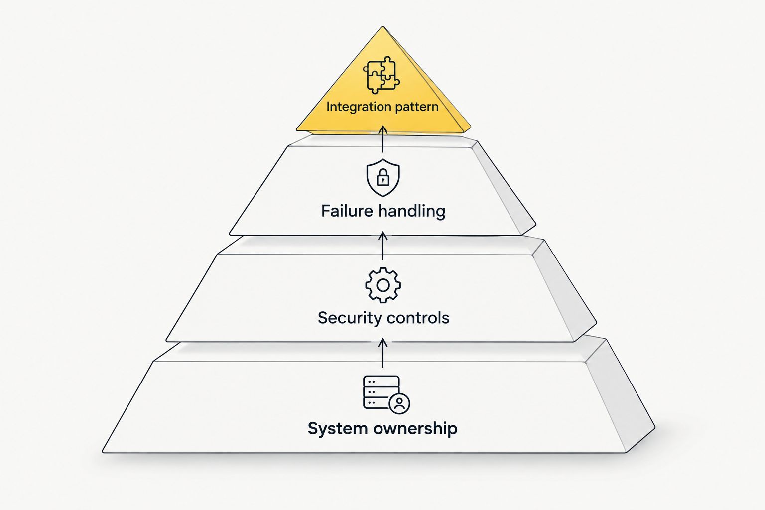 Integration selection pyramid with ownership, security, failure handling and pattern