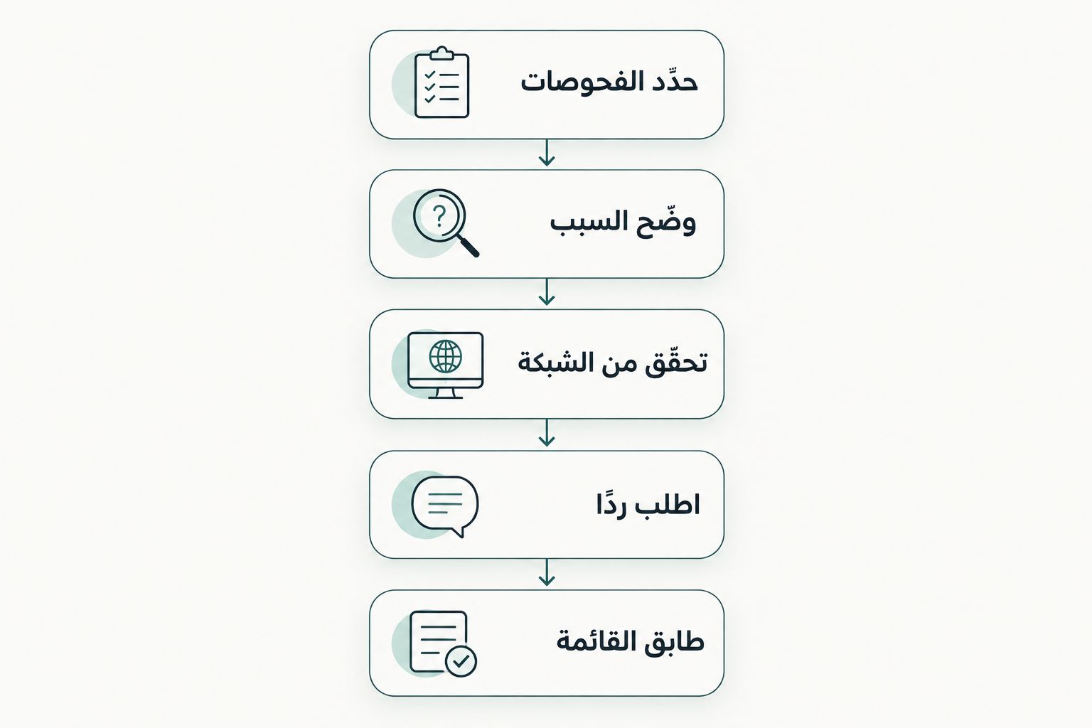 خطوات التحقق من تغطية التحاليل من تحديد الفحوصات إلى مطابقة الموافقة