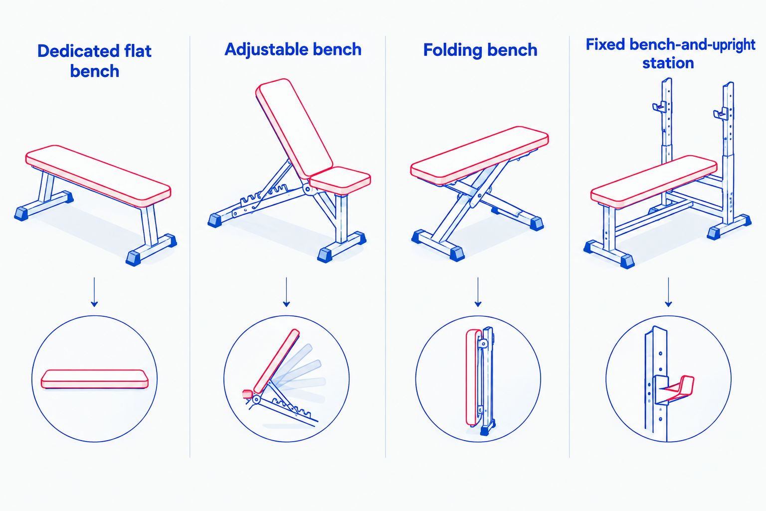 Comparison of flat, adjustable, folding, and fixed bench-and-upright formats
