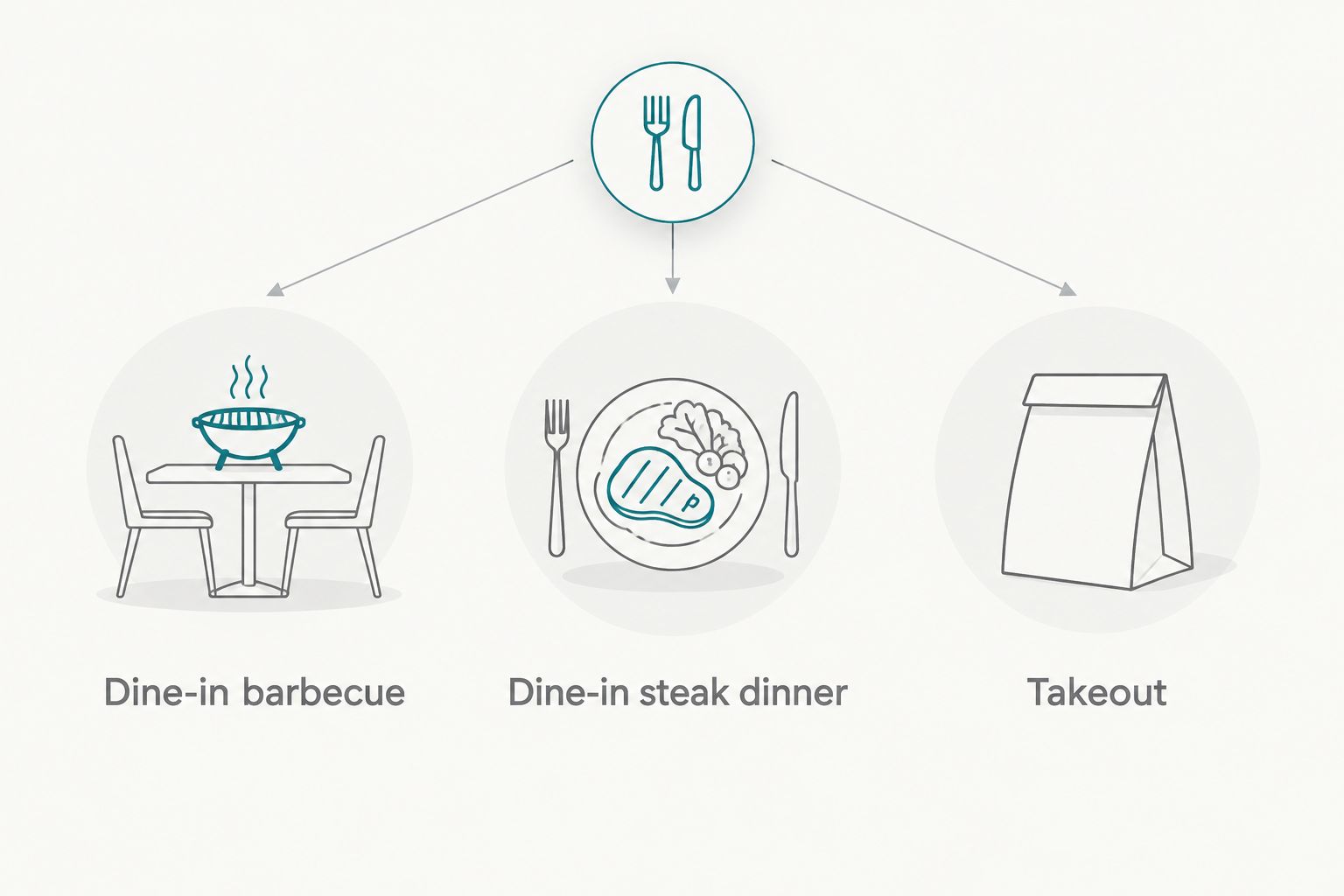 Three meal options: dine-in barbecue, a dine-in steak dinner, and takeout