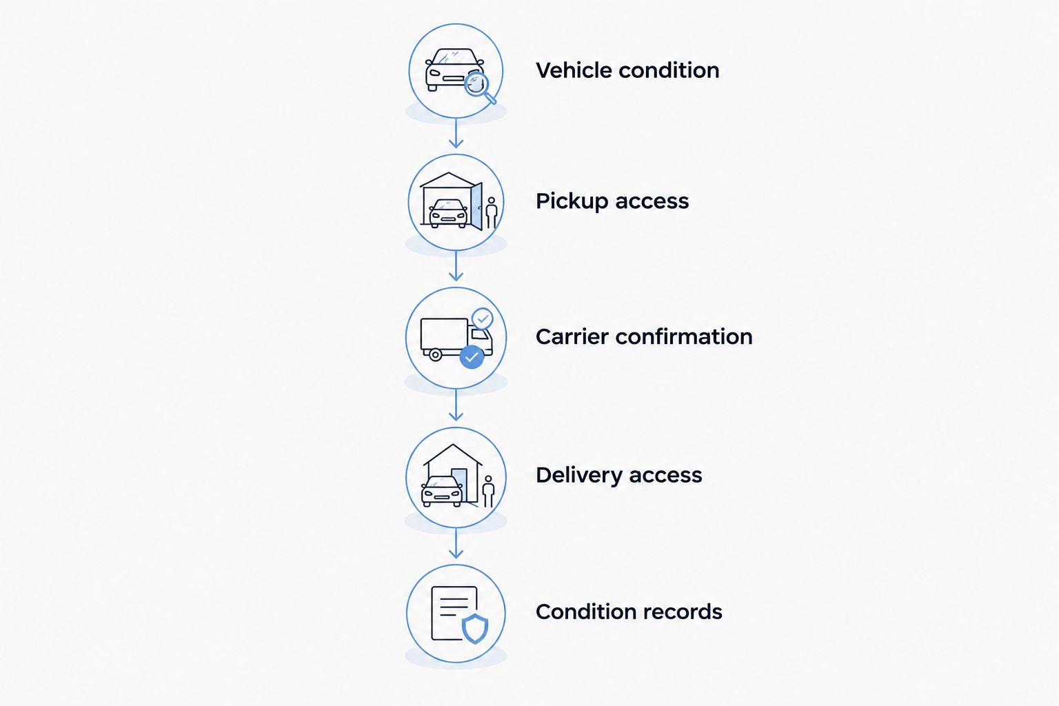 Five stages for planning an inoperable vehicle shipment from condition assessment to delivery records.