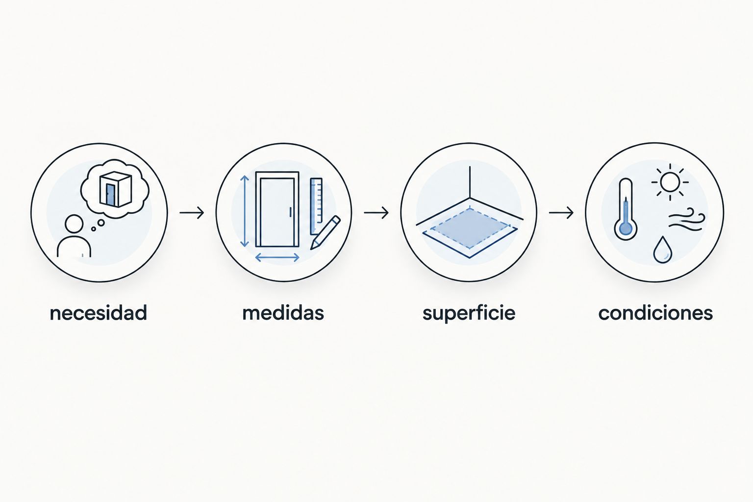 secuencia para comparar colchones: necesidad, medidas, superficie y condiciones