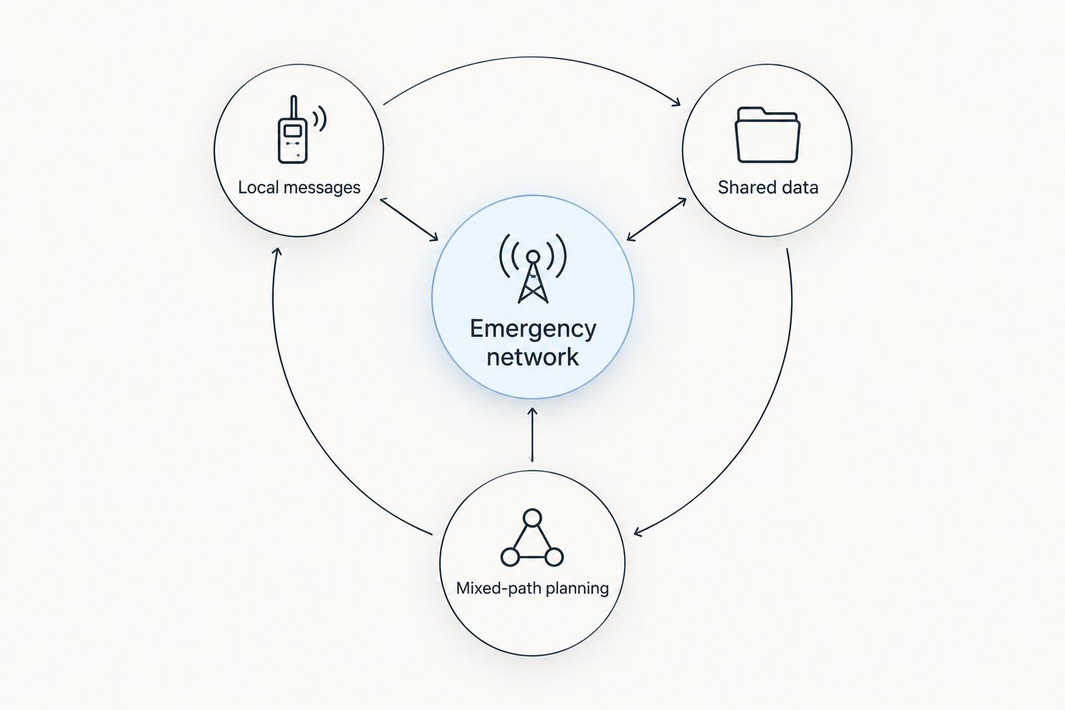 Emergency network diagram separating local messages, shared data, and mixed-path planning