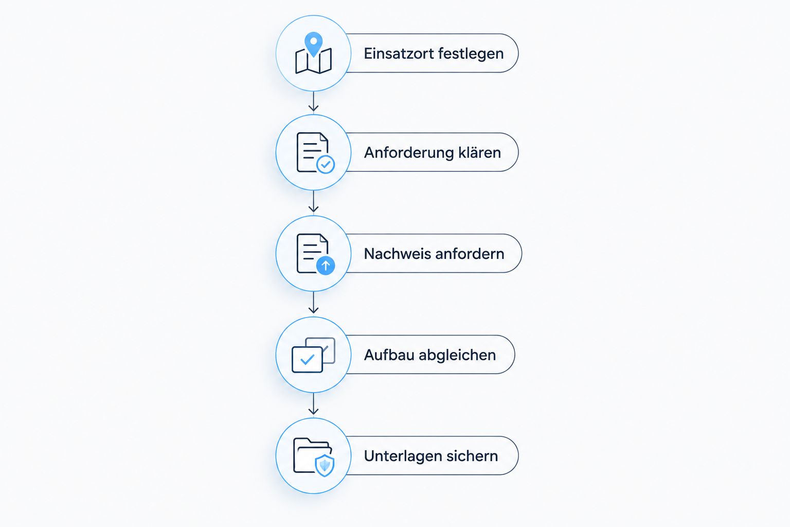 Prüfabfolge vom Einsatzort über Nachweis und Aufbau bis zur Sicherung der Unterlagen