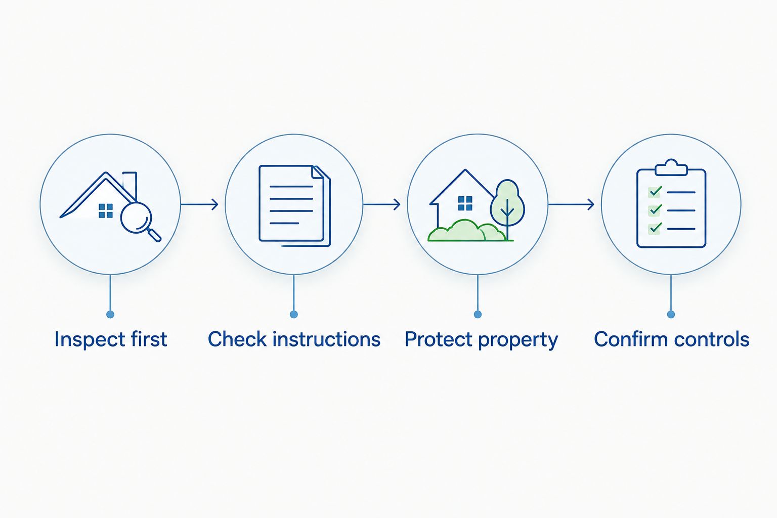 Four checks before roof cleaning: inspection, instructions, property protection, and written controls.