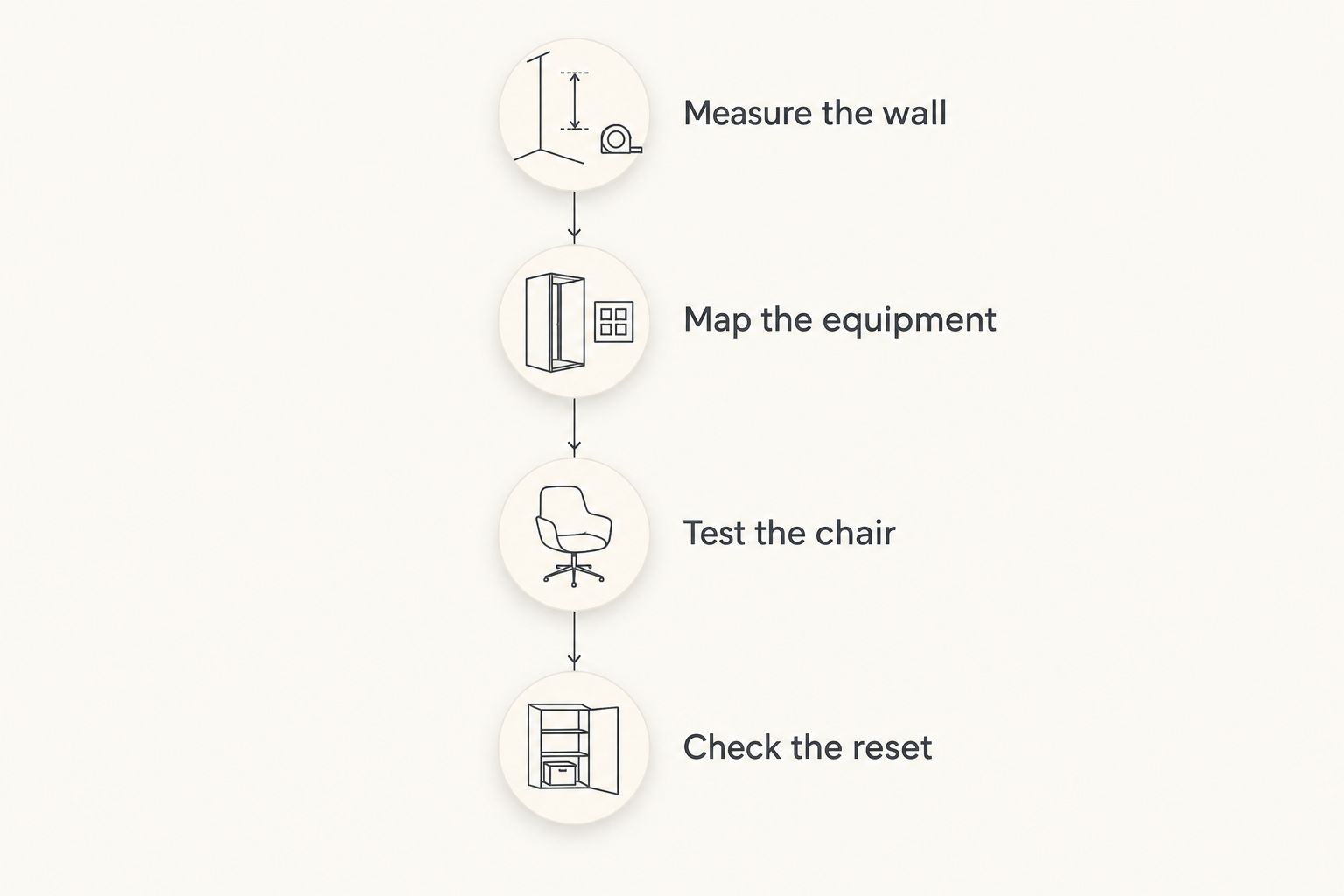 Four layout checks covering the wall, equipment, chair movement, and end-of-day storage