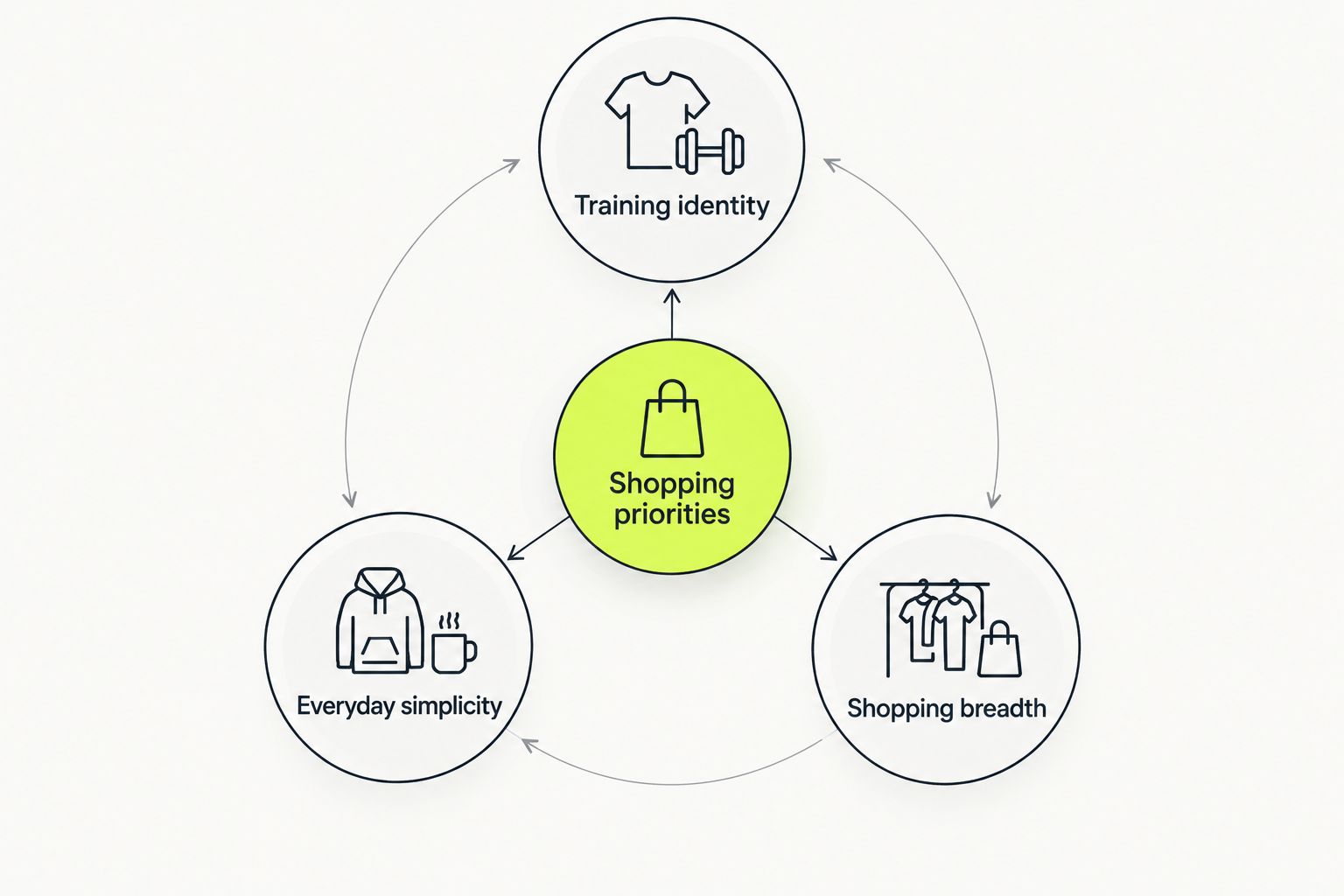 Shopping priorities divided into training identity, everyday simplicity, and shopping breadth