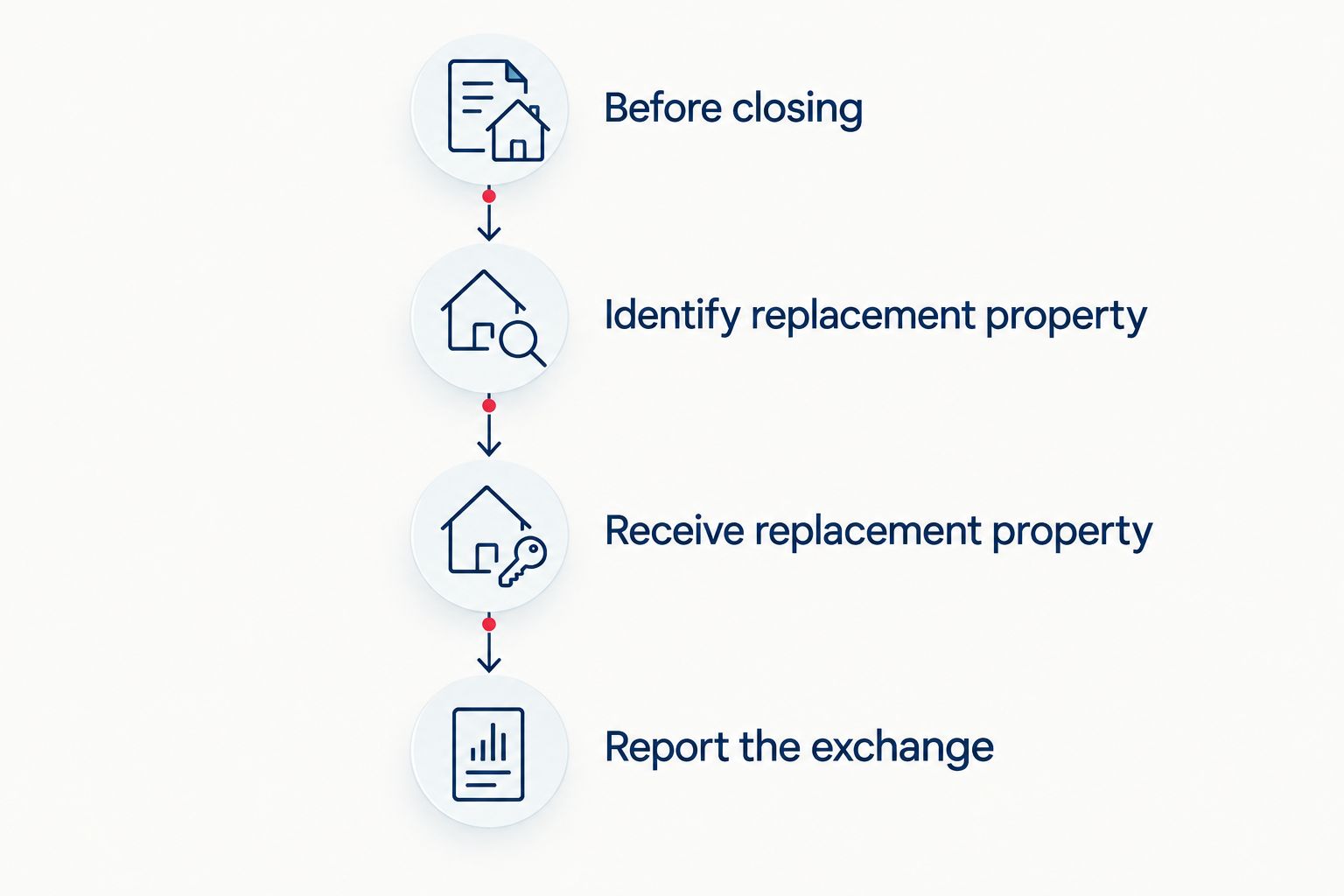 Exchange sequence from pre-closing setup through identification, acquisition, and tax reporting