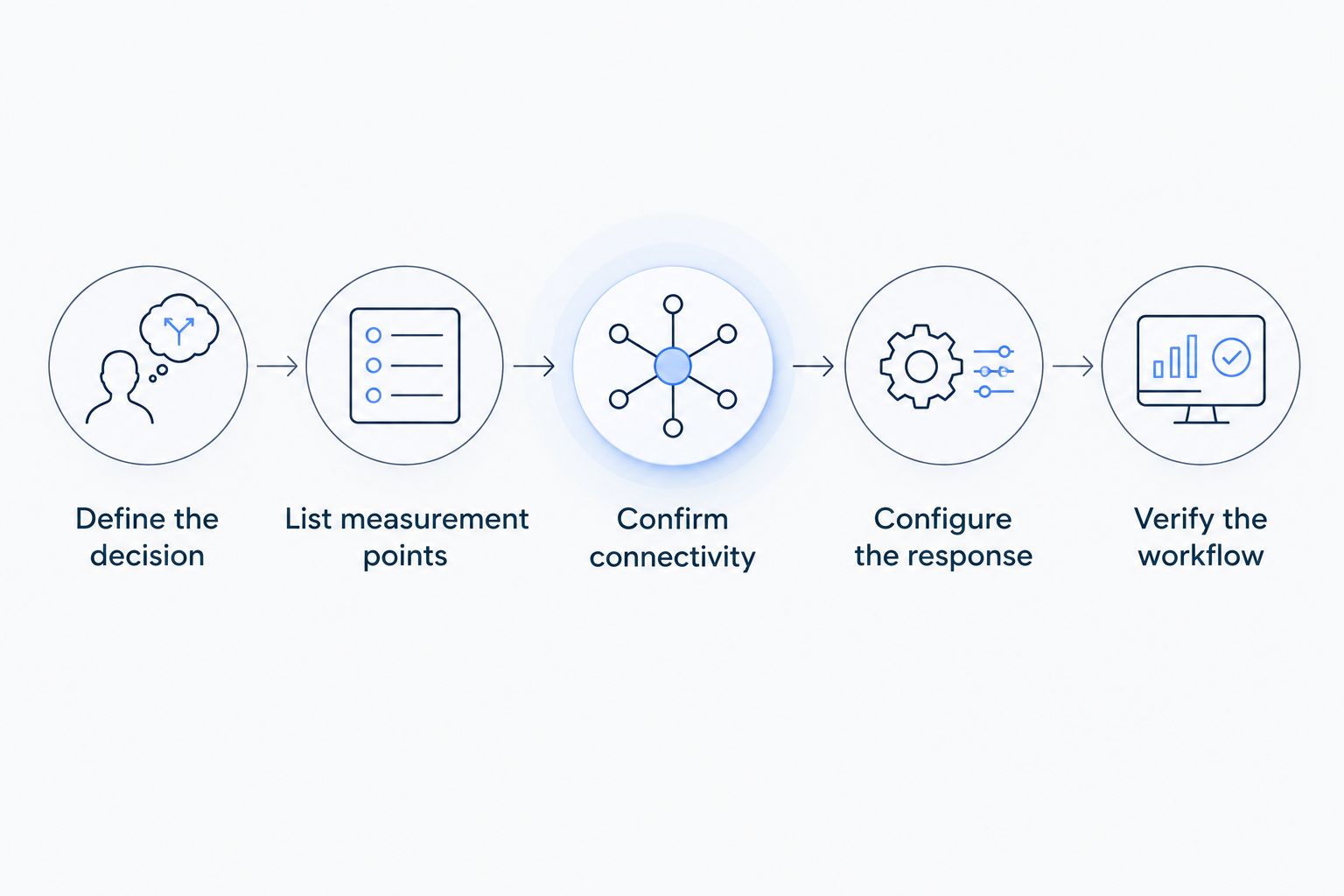 Five steps for defining a single-site monitoring scope before requesting a quote