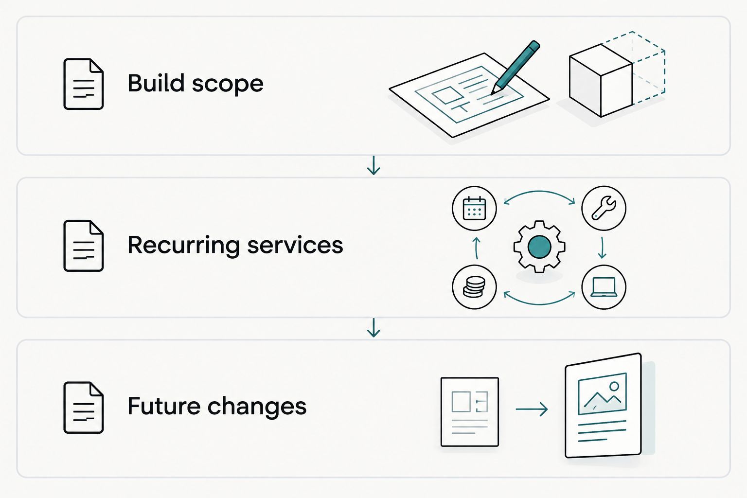 Three budget categories: build scope, recurring services, and future changes