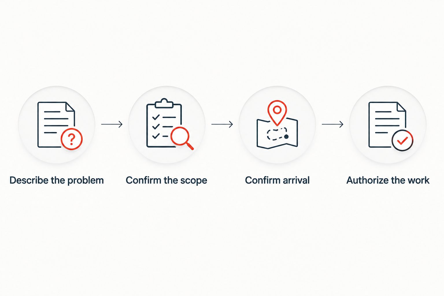 Four booking steps from describing the plumbing problem to authorizing the work