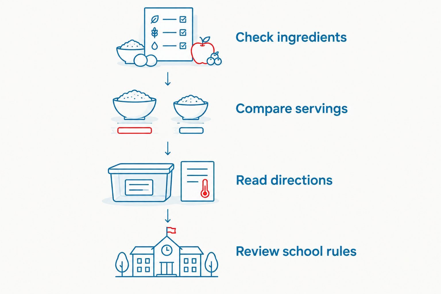 Four label-reading steps covering ingredients, servings, directions, and school rules