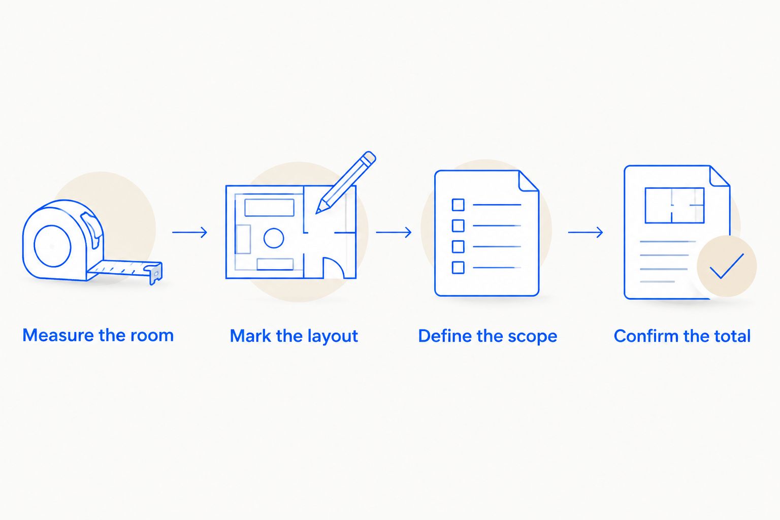 Budget planning sequence from measuring the room to confirming the total