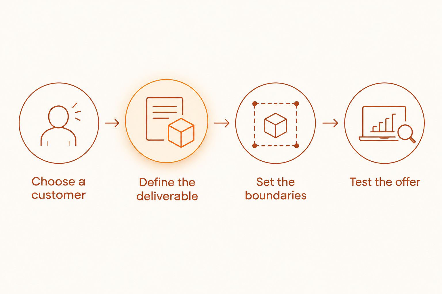Four steps from choosing a writing customer to testing a defined offer