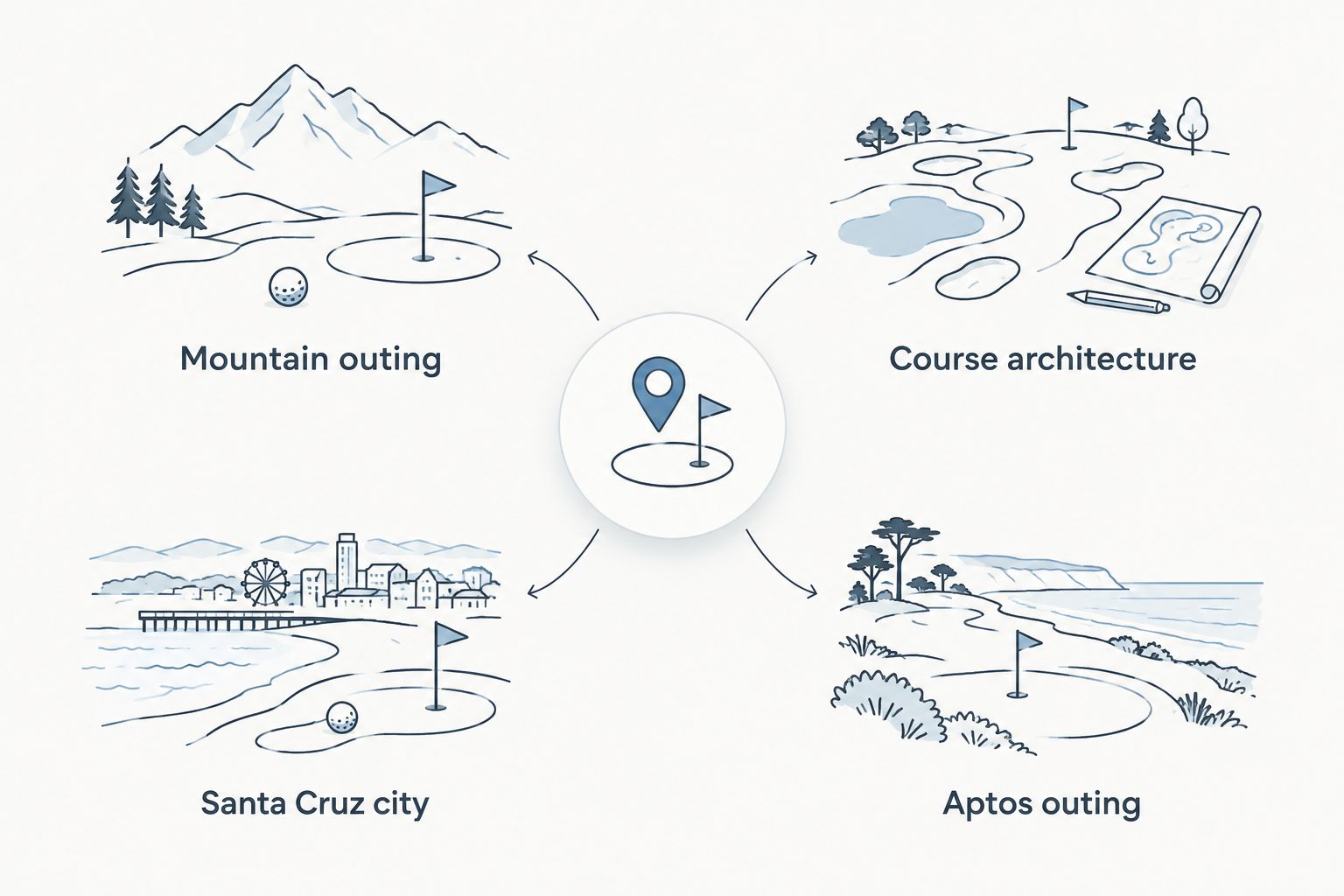 Four golf outing choices organized by mountain setting, architecture, Santa Cruz city, and Aptos