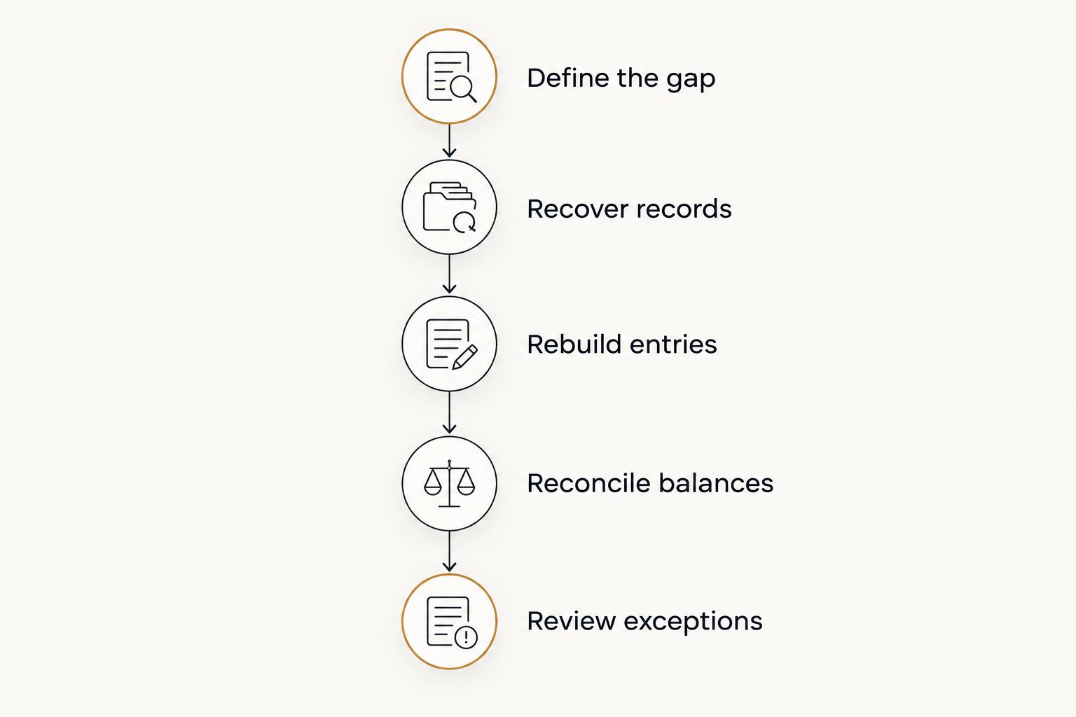 Cleanup sequence from defining missing months to reviewing unresolved bookkeeping items
