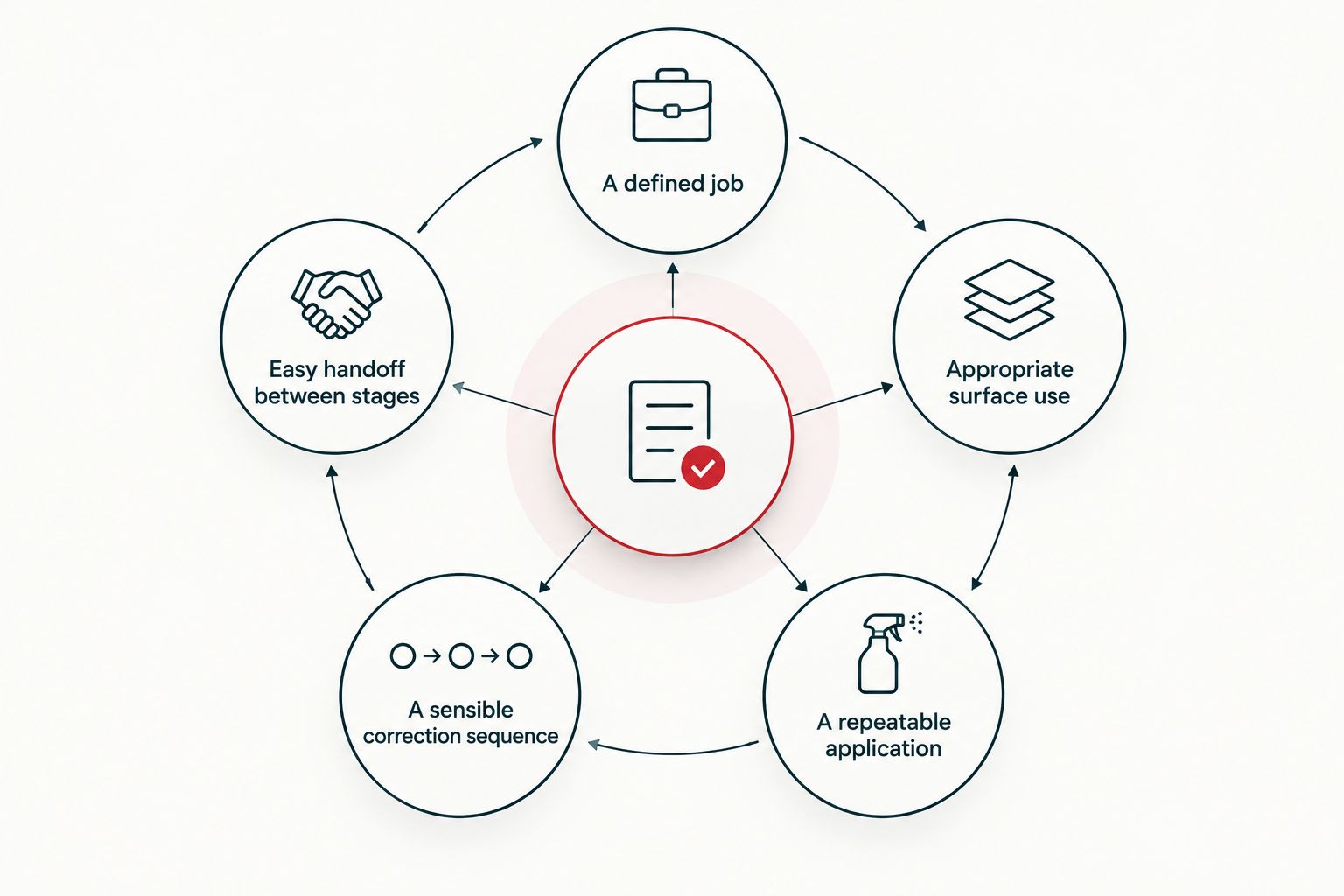 Five criteria for selecting detailing products around a central decision point