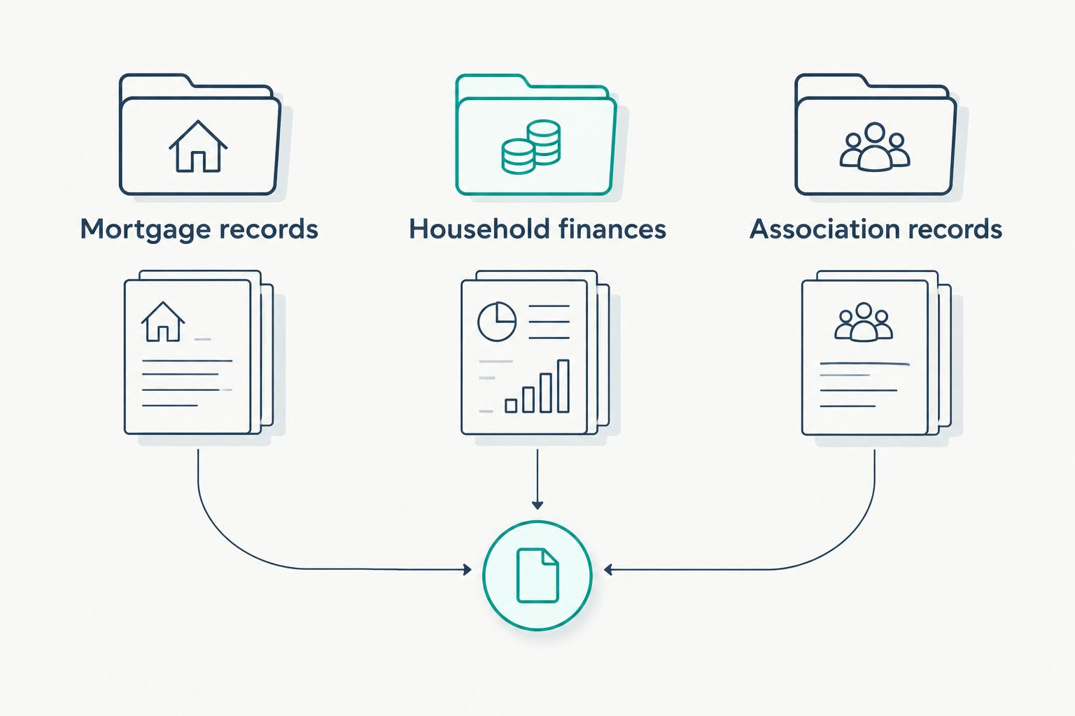 Three document groups for a condo short sale: mortgage, household finances, and association records.