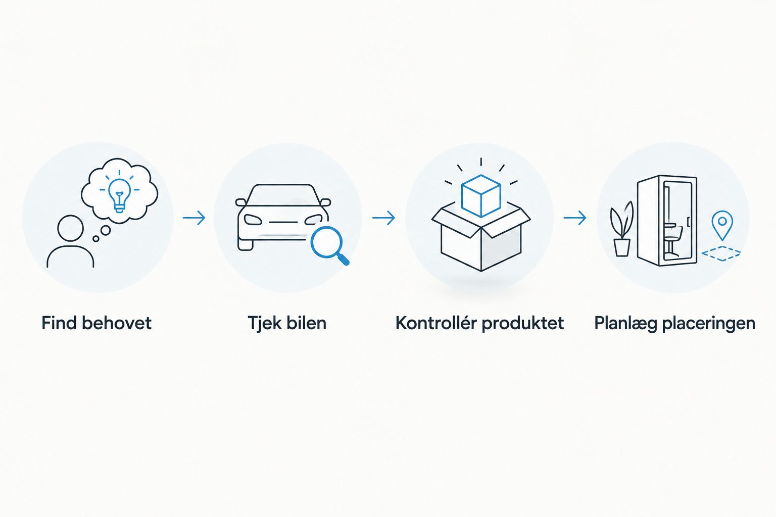 Fire trin til at vælge tilbehør: behov, bil, produkt og placering.