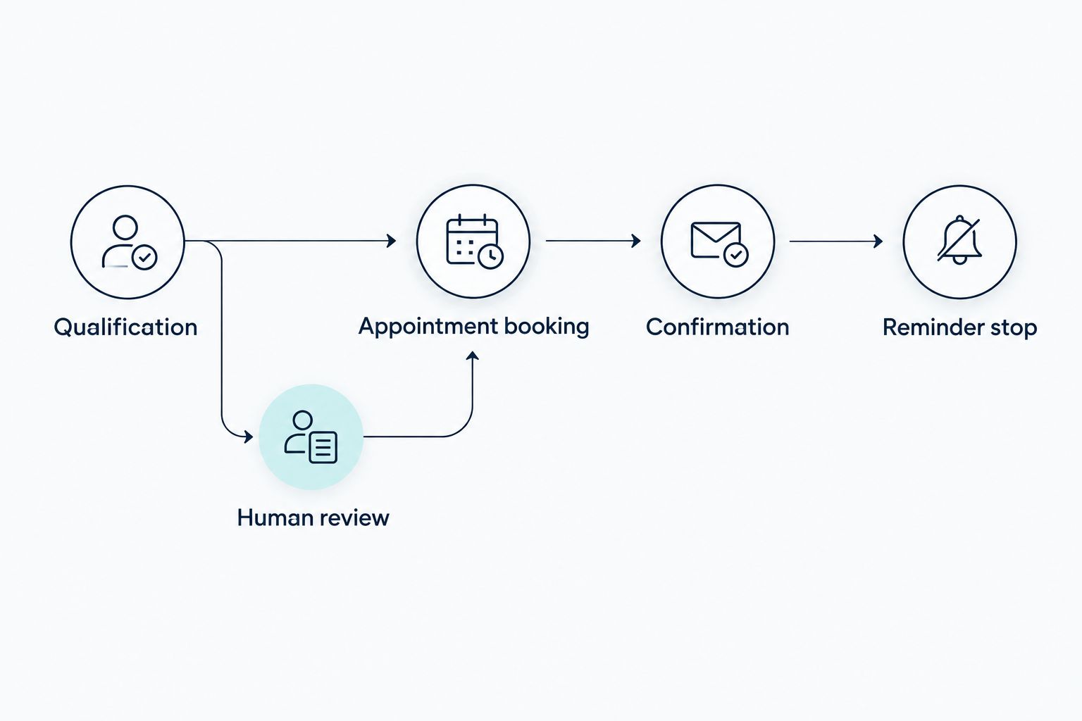 Qualification branches to human review before booking, confirmation, and stopping unanswered-lead reminders.