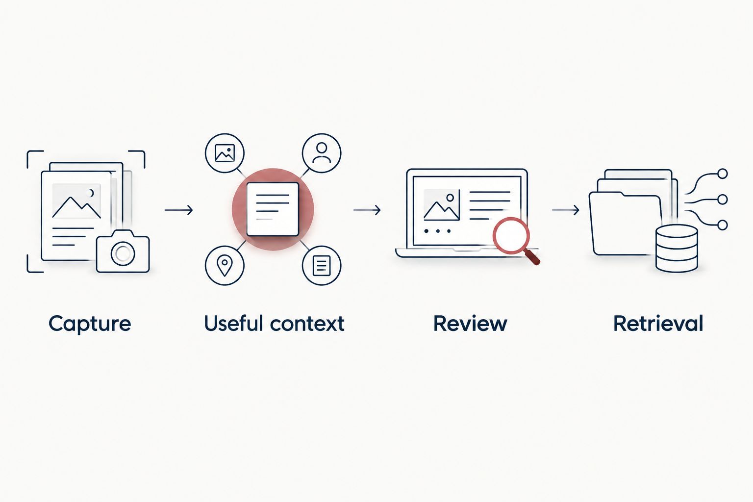 Receipt workflow from capture and context through review and retrieval