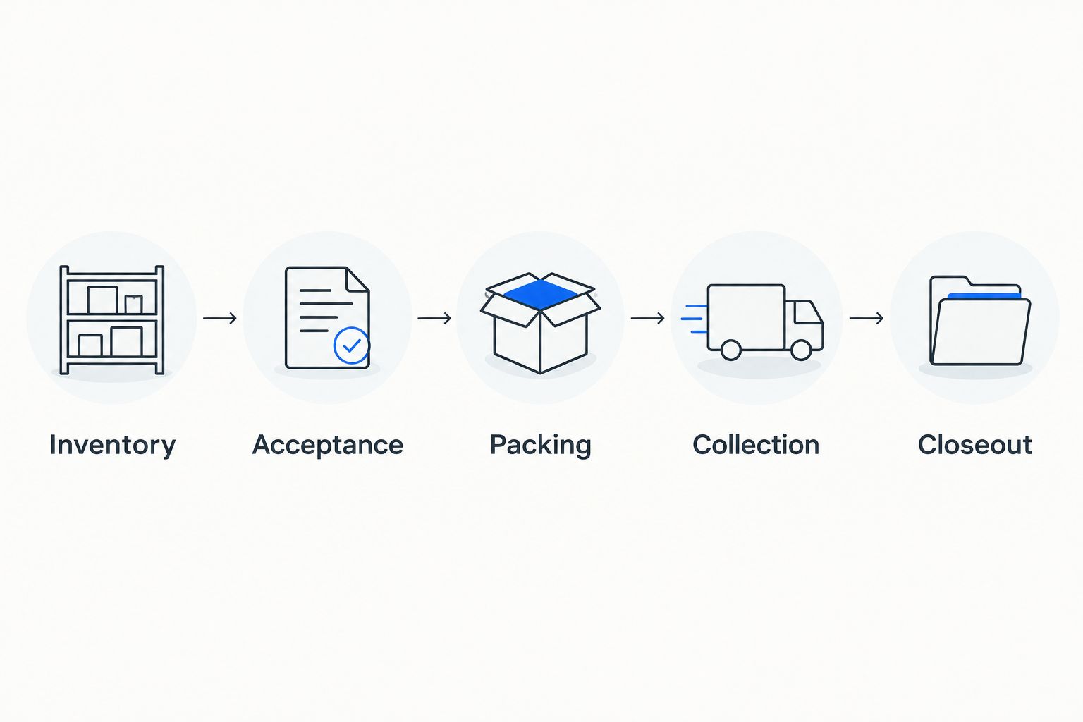 Five project stages from equipment inventory through acceptance, packing, collection, and closeout