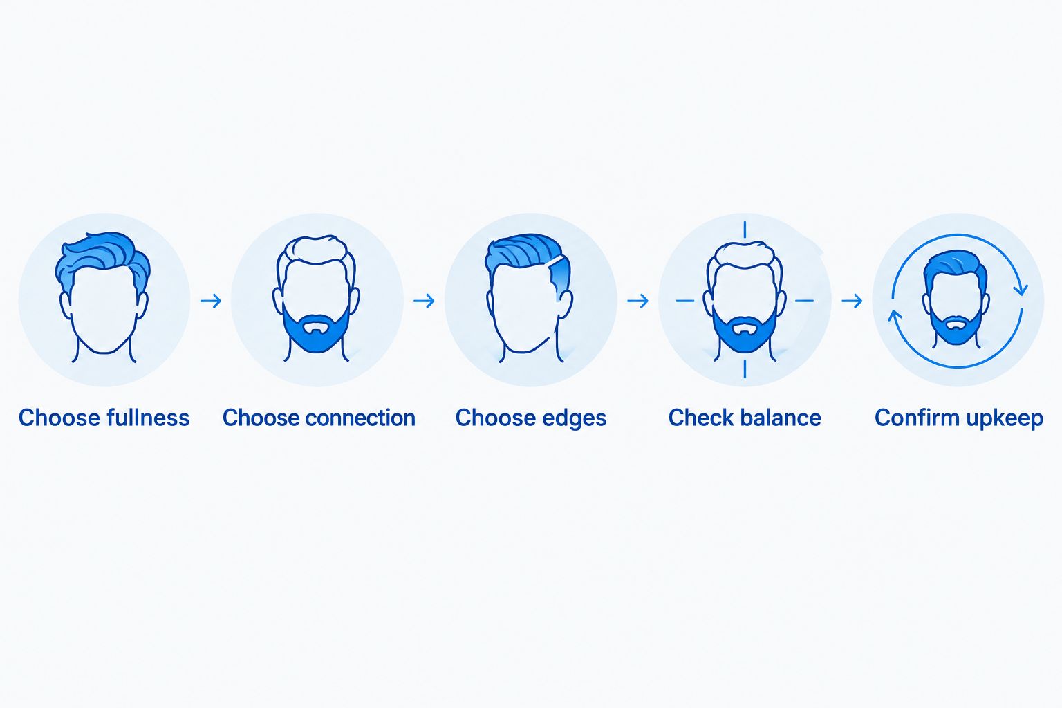 Five steps for coordinating haircut fullness, beard connection, edges, balance, and upkeep.