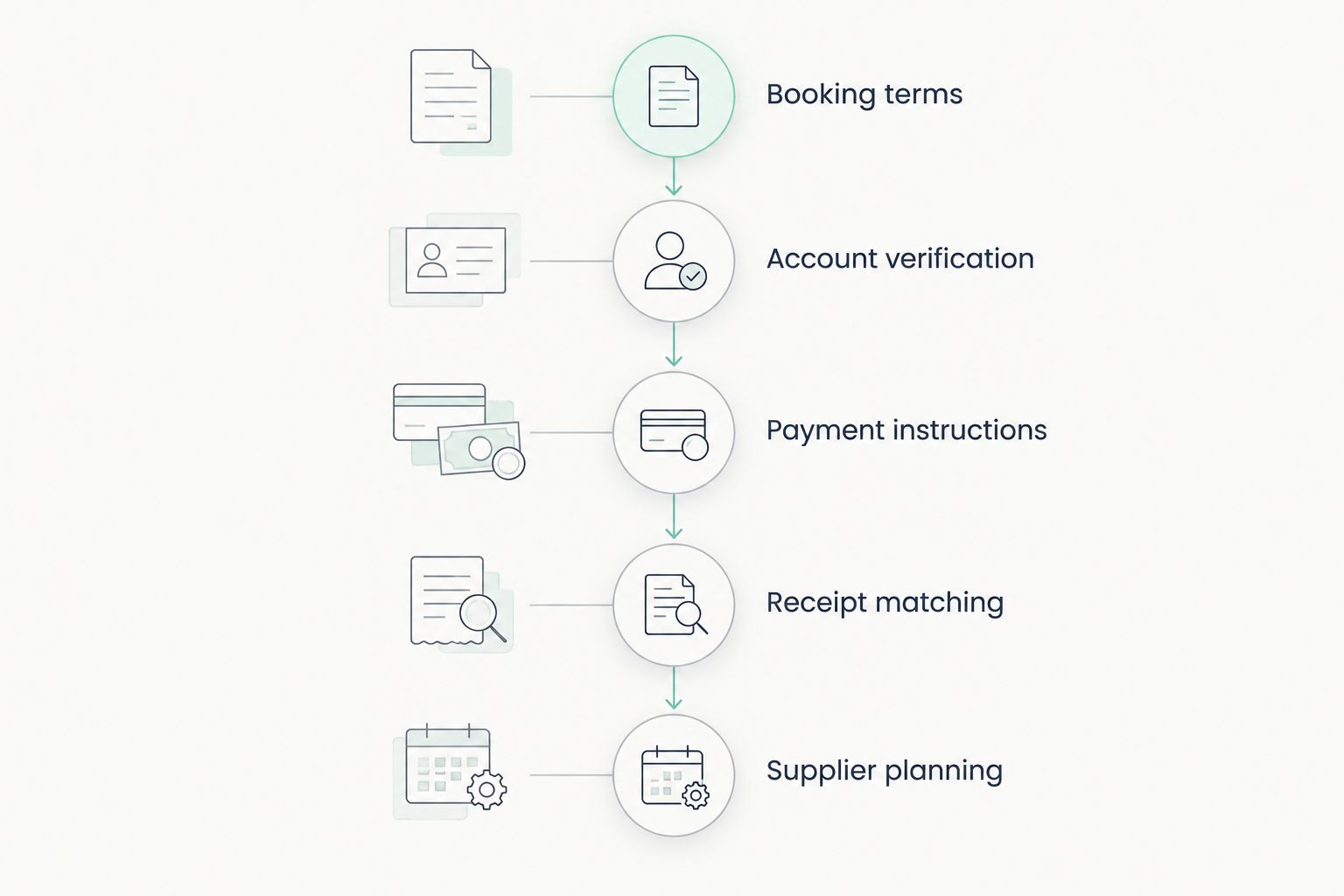 Booking-payment workflow from agreeing terms through verification to receipt matching and supplier planning