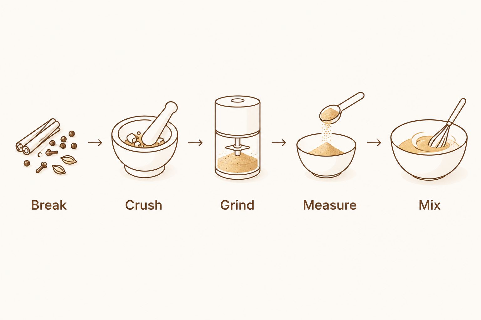 Sequence showing whole mace broken, crushed, ground, measured, and mixed into food