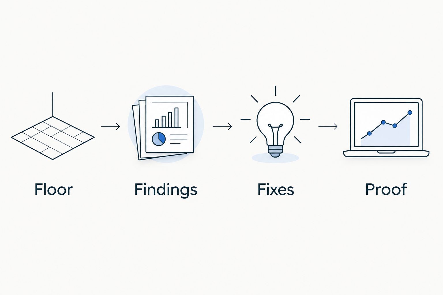 Four steps from observing the floor to documenting proof of a fix