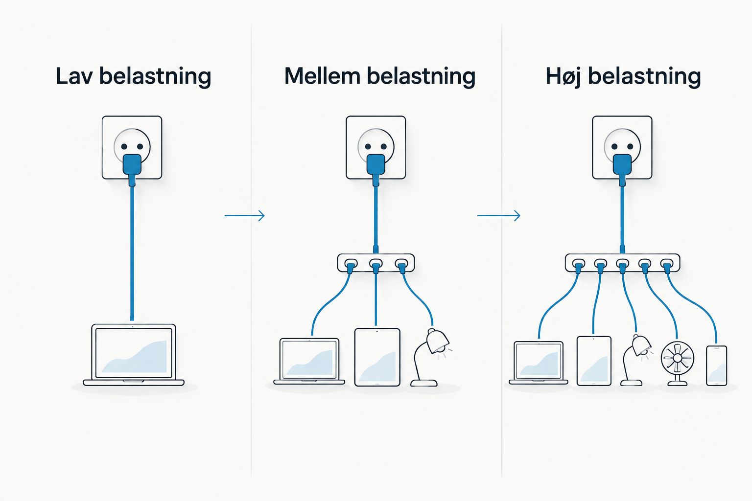 Tre indstillinger for mormorladning vist med stigende belastning