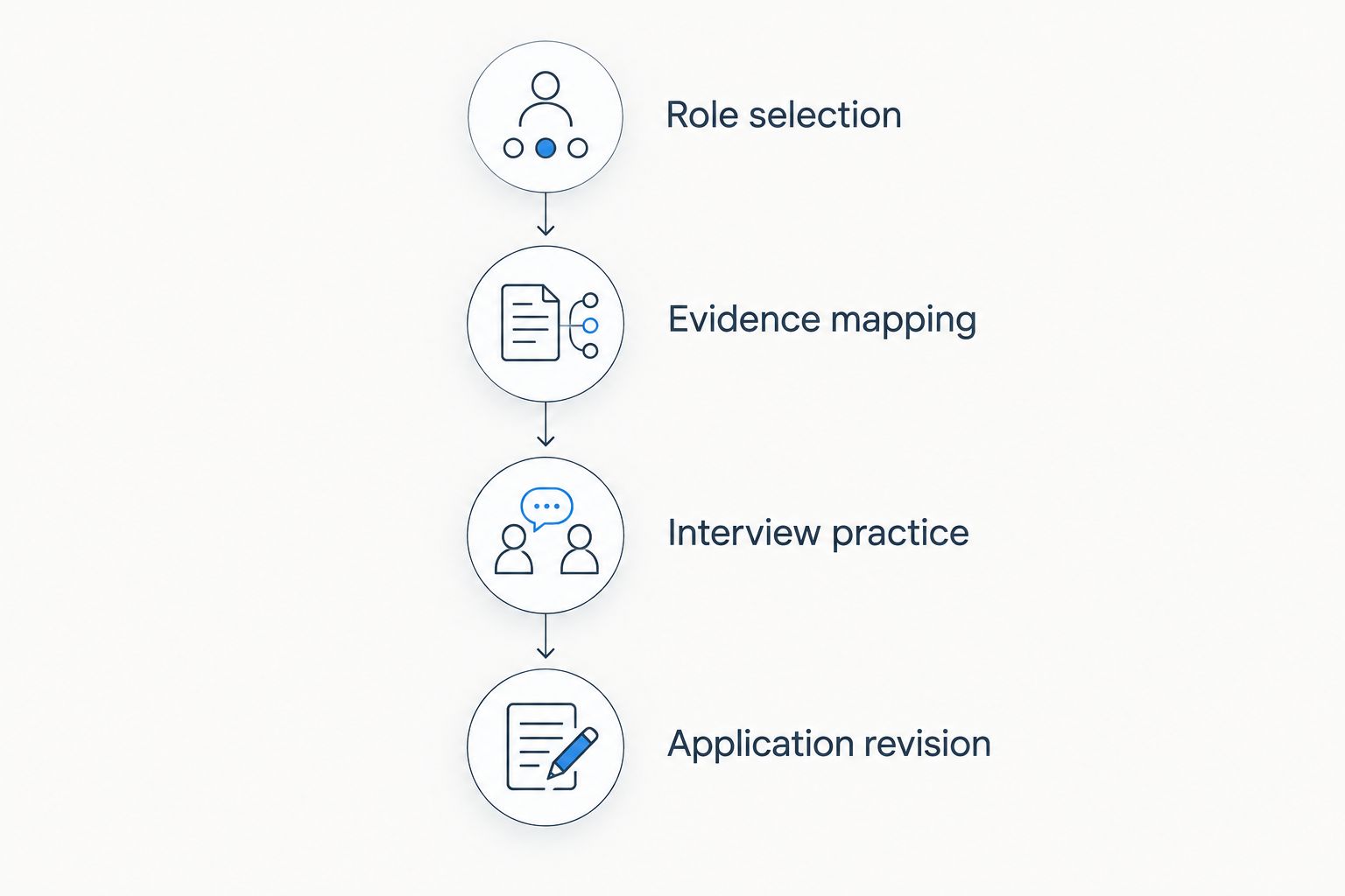 Four steps connecting career selection to evidence, interview practice, and application revision