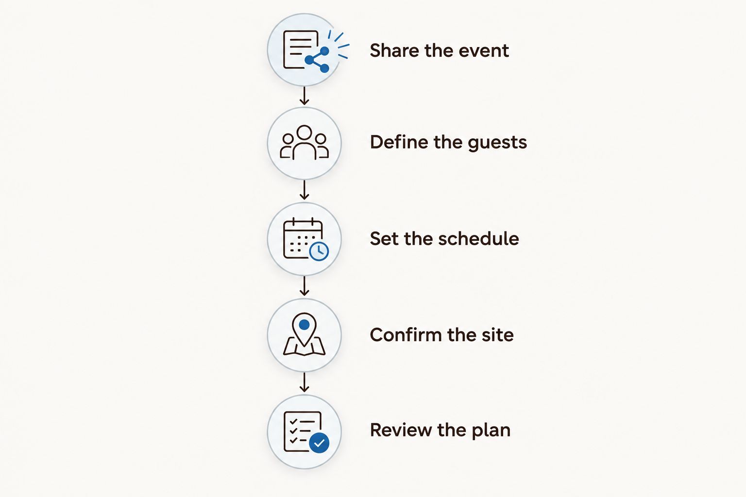 Five stages for preparing a food truck catering brief, from event details to reviewing the plan.